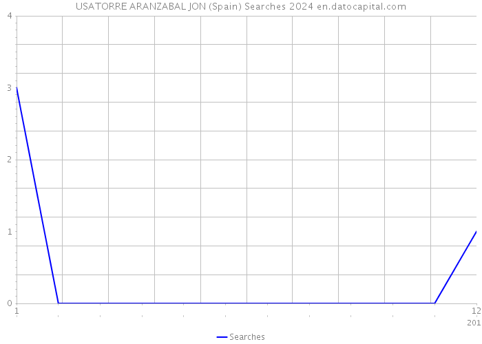 USATORRE ARANZABAL JON (Spain) Searches 2024 