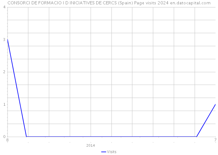 CONSORCI DE FORMACIO I D INICIATIVES DE CERCS (Spain) Page visits 2024 