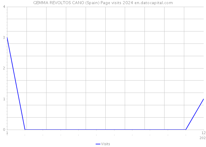 GEMMA REVOLTOS CANO (Spain) Page visits 2024 