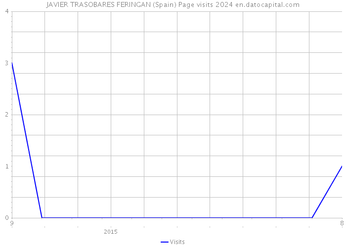 JAVIER TRASOBARES FERINGAN (Spain) Page visits 2024 