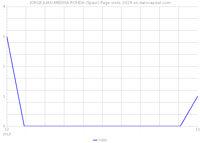 JORGE JUAN MEDINA RONDA (Spain) Page visits 2024 