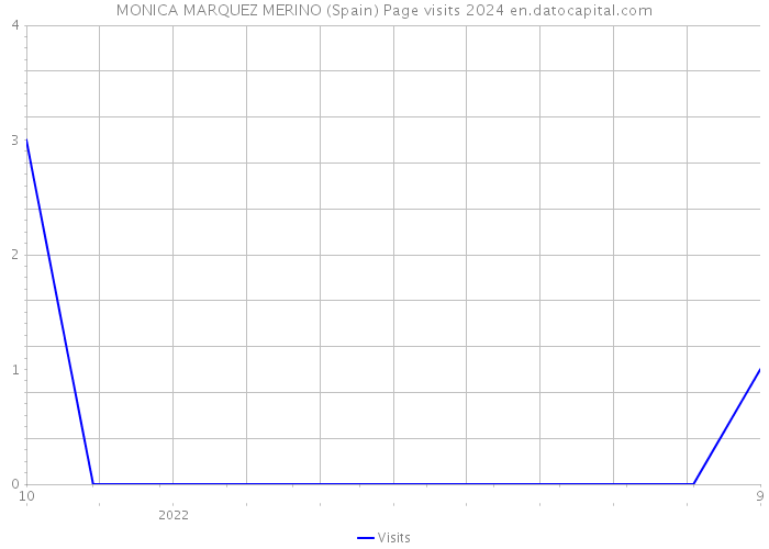 MONICA MARQUEZ MERINO (Spain) Page visits 2024 