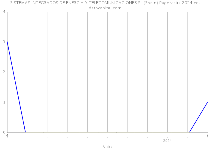 SISTEMAS INTEGRADOS DE ENERGIA Y TELECOMUNICACIONES SL (Spain) Page visits 2024 
