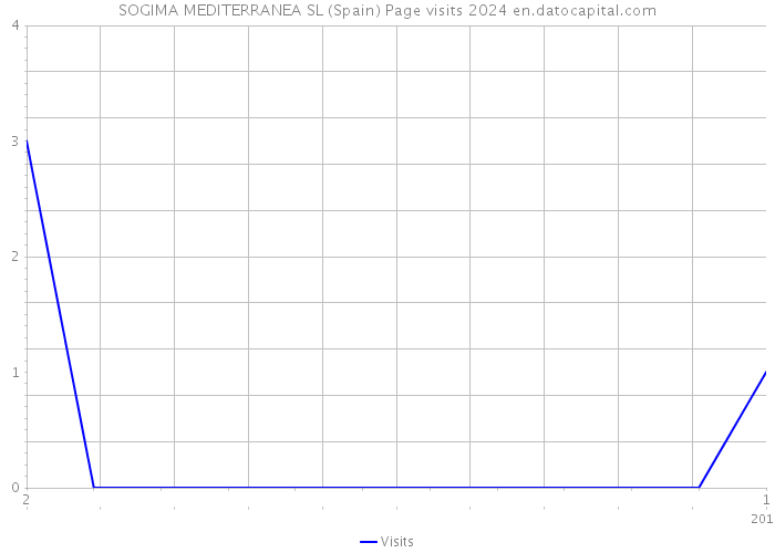 SOGIMA MEDITERRANEA SL (Spain) Page visits 2024 