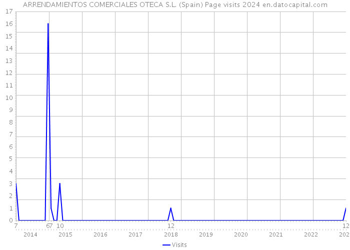 ARRENDAMIENTOS COMERCIALES OTECA S.L. (Spain) Page visits 2024 