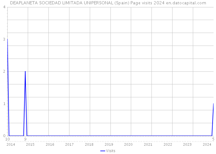 DEAPLANETA SOCIEDAD LIMITADA UNIPERSONAL (Spain) Page visits 2024 