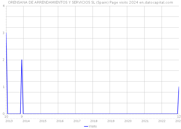 ORENSANA DE ARRENDAMIENTOS Y SERVICIOS SL (Spain) Page visits 2024 