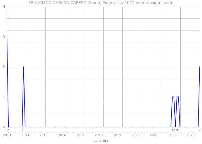 FRANCISCO GABARA CABERO (Spain) Page visits 2024 