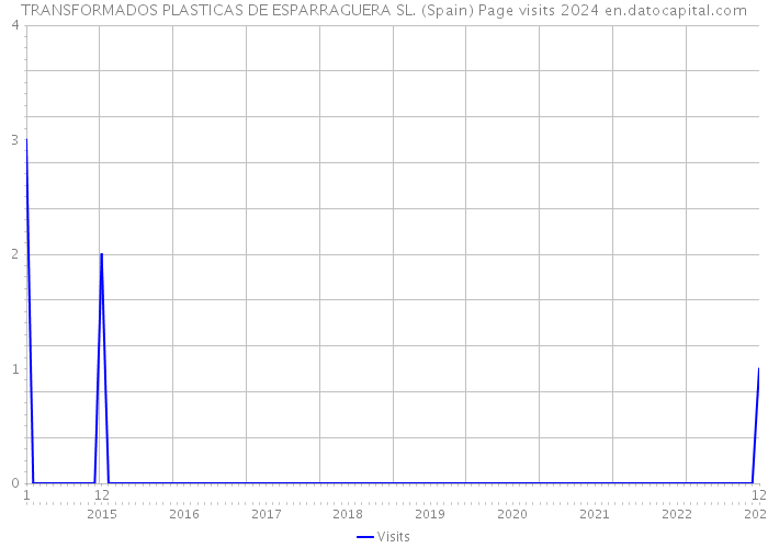 TRANSFORMADOS PLASTICAS DE ESPARRAGUERA SL. (Spain) Page visits 2024 