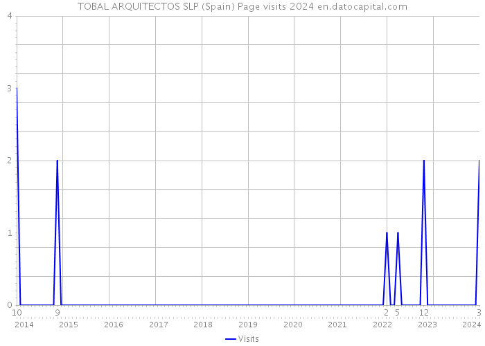 TOBAL ARQUITECTOS SLP (Spain) Page visits 2024 