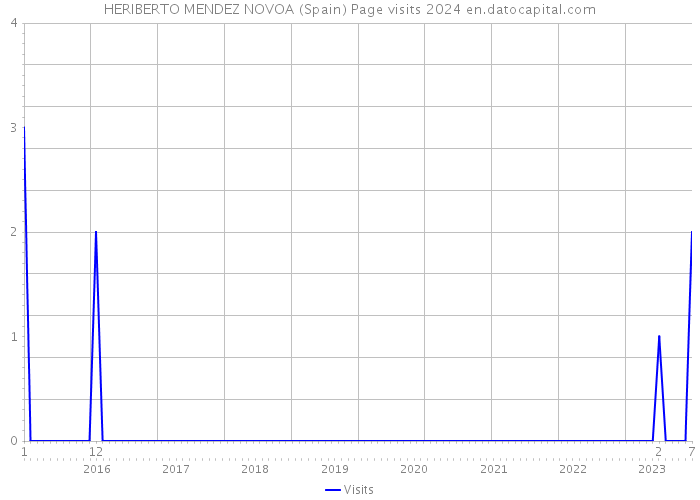 HERIBERTO MENDEZ NOVOA (Spain) Page visits 2024 