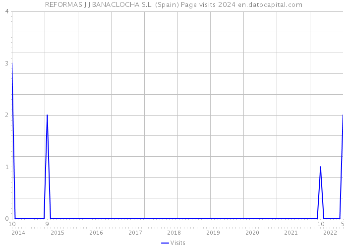 REFORMAS J J BANACLOCHA S.L. (Spain) Page visits 2024 