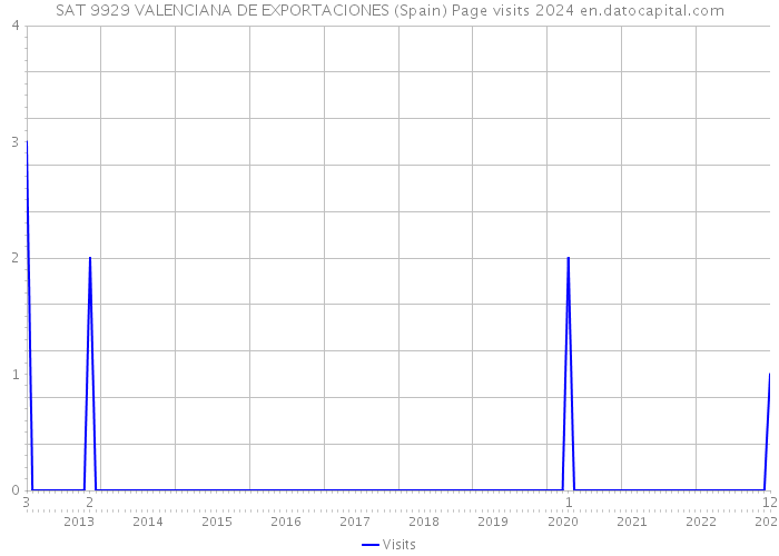 SAT 9929 VALENCIANA DE EXPORTACIONES (Spain) Page visits 2024 