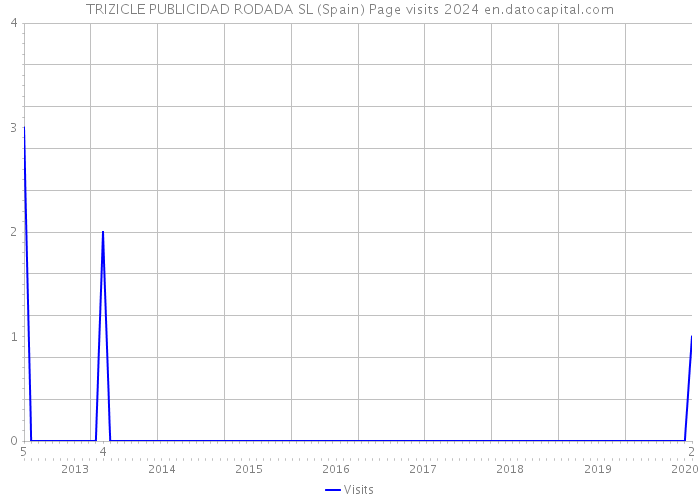 TRIZICLE PUBLICIDAD RODADA SL (Spain) Page visits 2024 