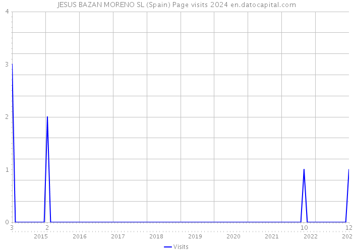 JESUS BAZAN MORENO SL (Spain) Page visits 2024 