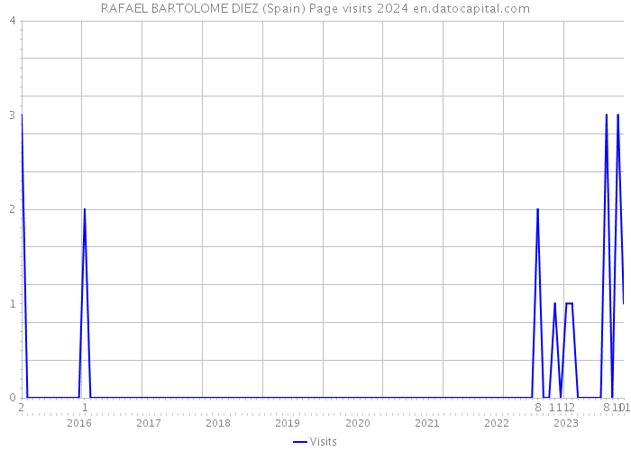 RAFAEL BARTOLOME DIEZ (Spain) Page visits 2024 