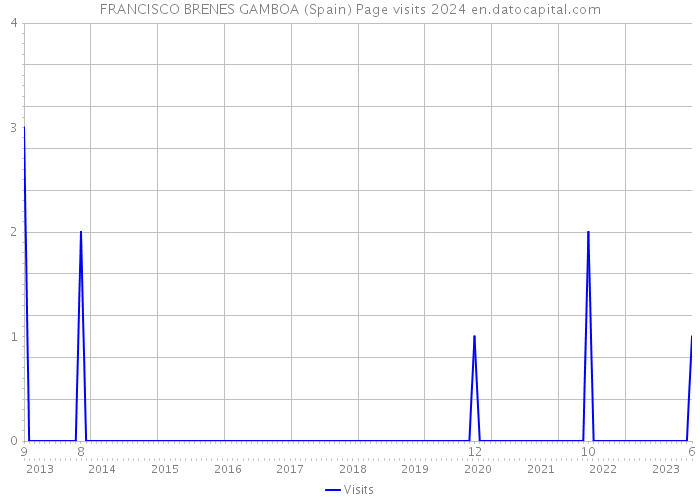 FRANCISCO BRENES GAMBOA (Spain) Page visits 2024 