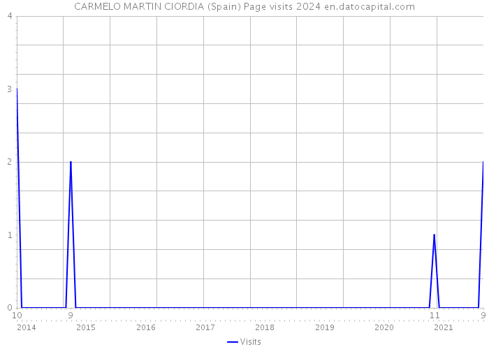 CARMELO MARTIN CIORDIA (Spain) Page visits 2024 