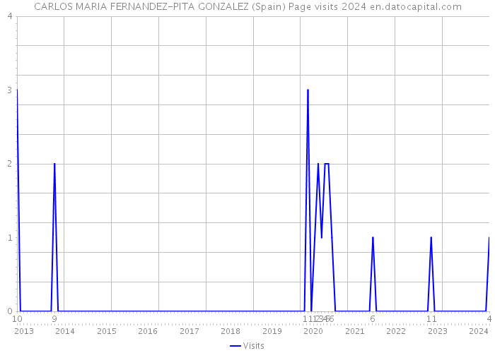 CARLOS MARIA FERNANDEZ-PITA GONZALEZ (Spain) Page visits 2024 