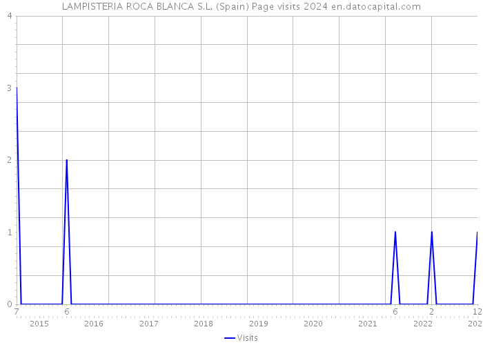 LAMPISTERIA ROCA BLANCA S.L. (Spain) Page visits 2024 