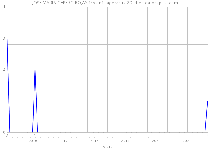 JOSE MARIA CEPERO ROJAS (Spain) Page visits 2024 