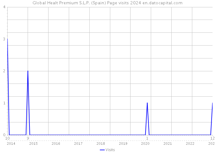 Global Healt Premium S.L.P. (Spain) Page visits 2024 