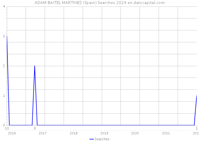ADAM BAITEL MARTINEZ (Spain) Searches 2024 
