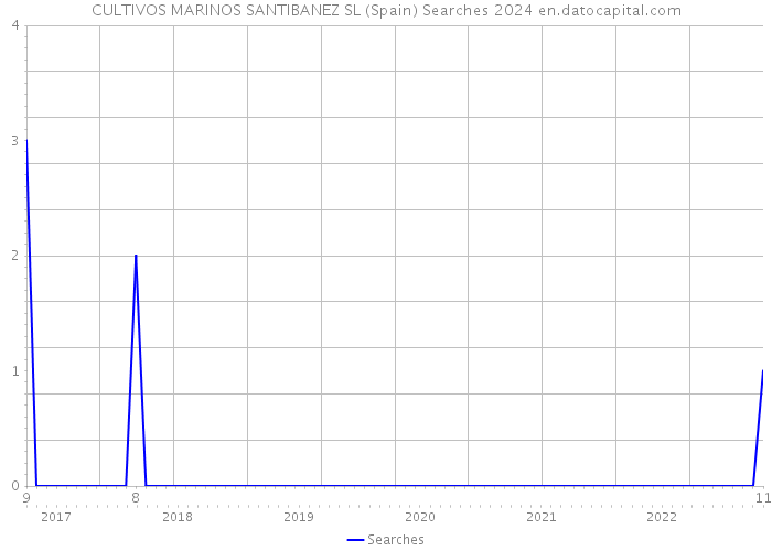 CULTIVOS MARINOS SANTIBANEZ SL (Spain) Searches 2024 