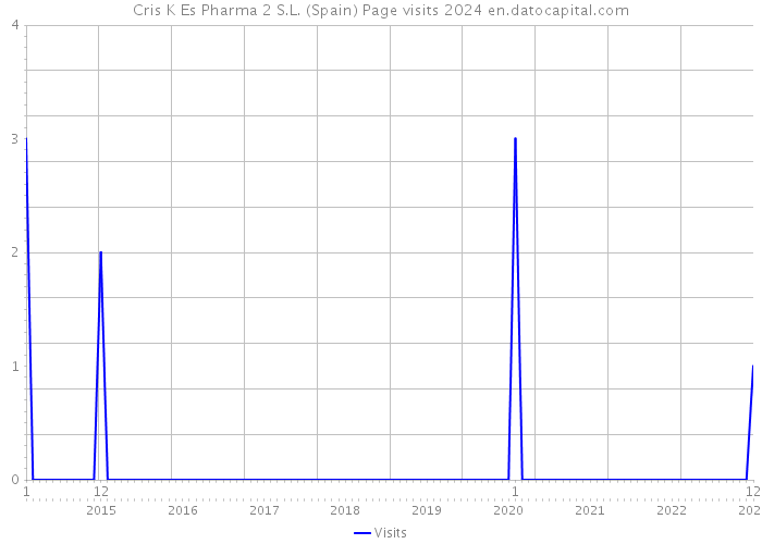 Cris K Es Pharma 2 S.L. (Spain) Page visits 2024 