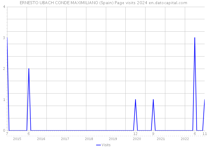ERNESTO UBACH CONDE MAXIMILIANO (Spain) Page visits 2024 