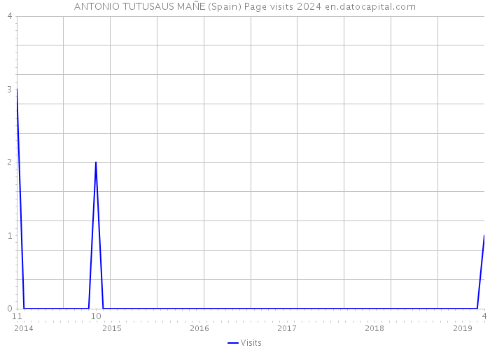 ANTONIO TUTUSAUS MAÑE (Spain) Page visits 2024 