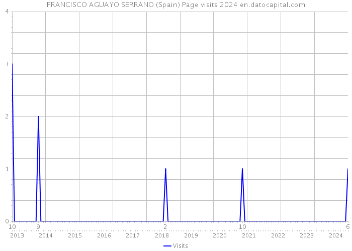 FRANCISCO AGUAYO SERRANO (Spain) Page visits 2024 