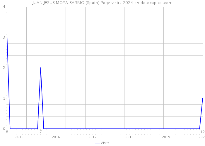 JUAN JESUS MOYA BARRIO (Spain) Page visits 2024 
