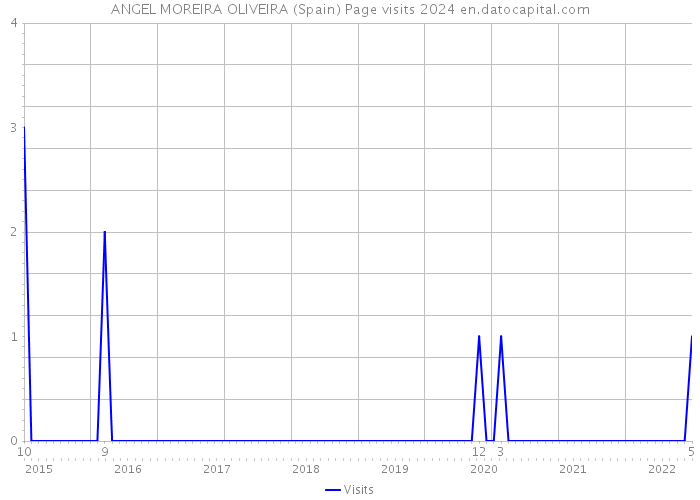 ANGEL MOREIRA OLIVEIRA (Spain) Page visits 2024 