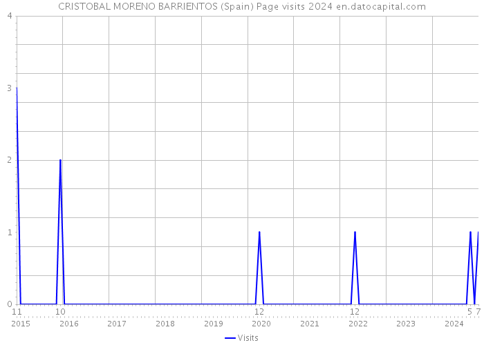 CRISTOBAL MORENO BARRIENTOS (Spain) Page visits 2024 
