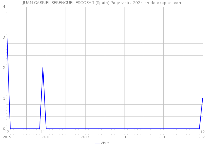 JUAN GABRIEL BERENGUEL ESCOBAR (Spain) Page visits 2024 