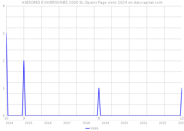 ASESORES E INVERSIONES 2000 SL (Spain) Page visits 2024 