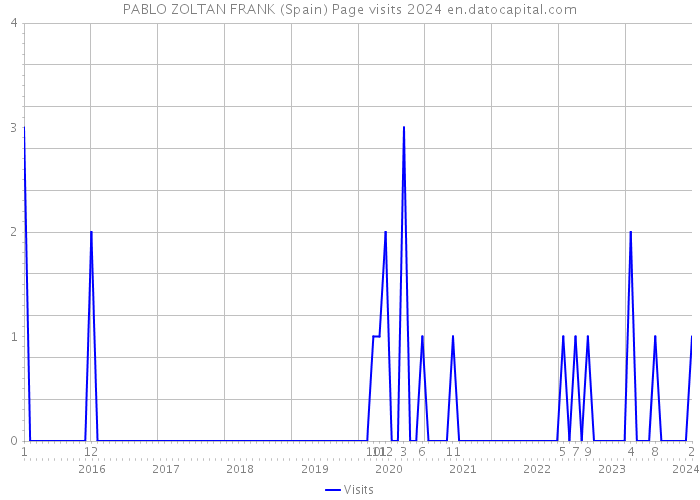 PABLO ZOLTAN FRANK (Spain) Page visits 2024 