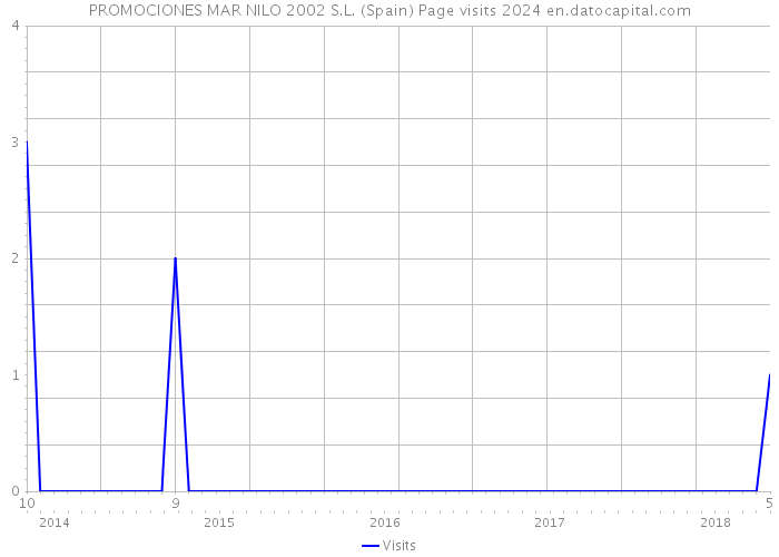 PROMOCIONES MAR NILO 2002 S.L. (Spain) Page visits 2024 