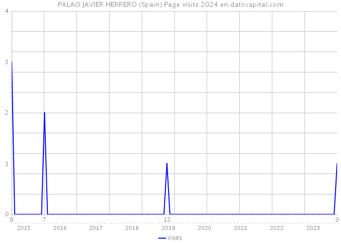 PALAO JAVIER HERRERO (Spain) Page visits 2024 