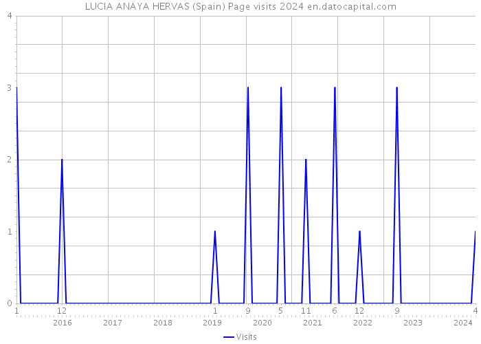 LUCIA ANAYA HERVAS (Spain) Page visits 2024 