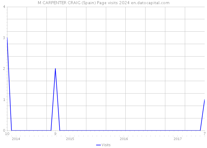 M CARPENTER CRAIG (Spain) Page visits 2024 