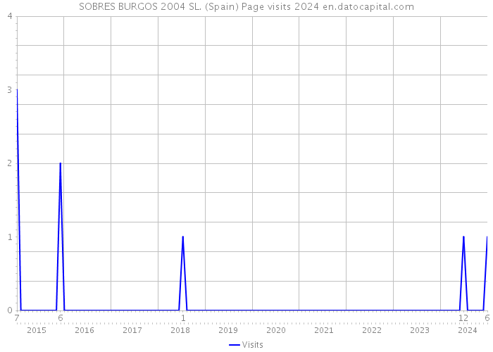 SOBRES BURGOS 2004 SL. (Spain) Page visits 2024 