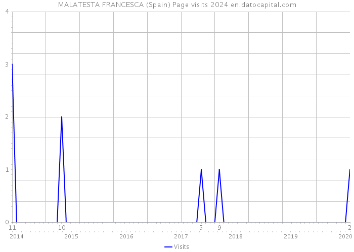 MALATESTA FRANCESCA (Spain) Page visits 2024 