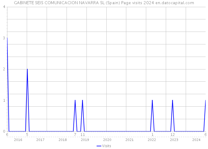 GABINETE SEIS COMUNICACION NAVARRA SL (Spain) Page visits 2024 