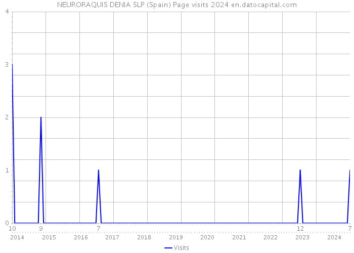 NEURORAQUIS DENIA SLP (Spain) Page visits 2024 