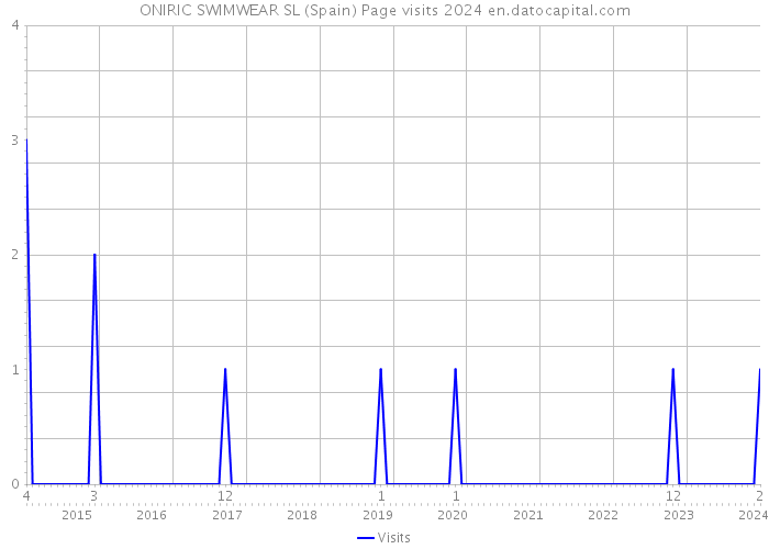 ONIRIC SWIMWEAR SL (Spain) Page visits 2024 