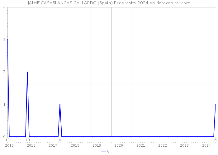 JAIME CASABLANCAS GALLARDO (Spain) Page visits 2024 
