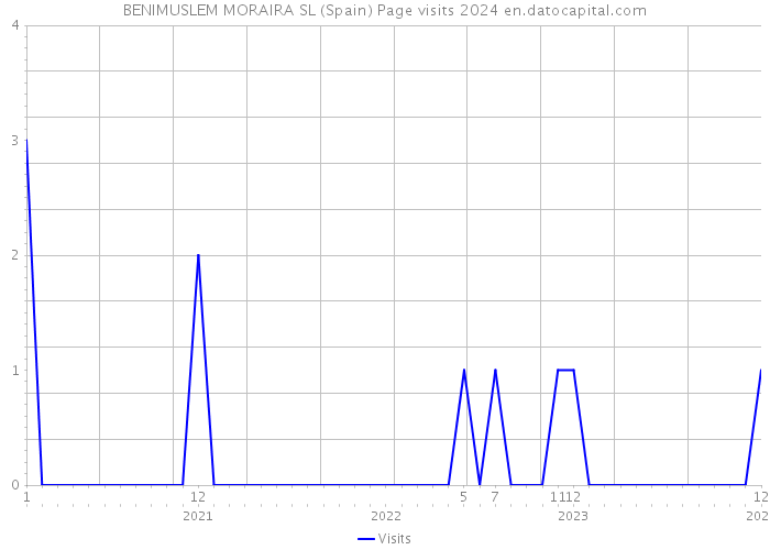 BENIMUSLEM MORAIRA SL (Spain) Page visits 2024 