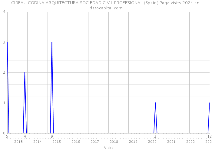 GIRBAU CODINA ARQUITECTURA SOCIEDAD CIVIL PROFESIONAL (Spain) Page visits 2024 